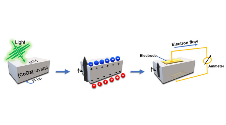 Energy conversion at nano-scale achieved
