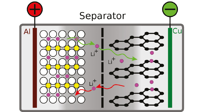 The paper partition for batteries