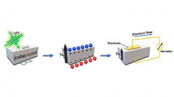 Energy conversion at nano-scale achieved